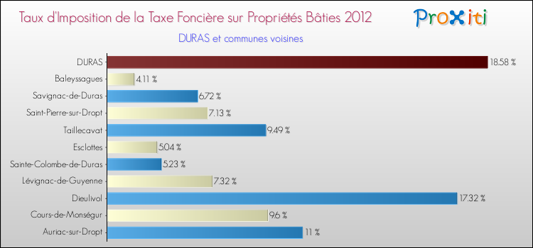 Taux d'imposition de la taxe foncière sur le bati 2012 pour DURAS et les communes proches Comparaison des taux d'imposition de la taxe foncière sur le bati 2012 pour DURAS et les communes voisines