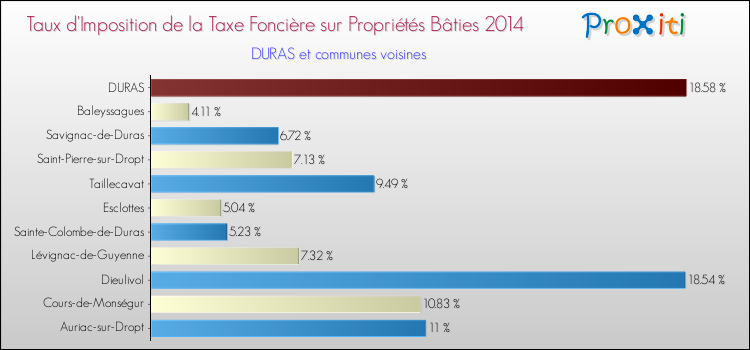 Taux d'imposition de la taxe foncière sur le bati 2014 pour DURAS et les communes proches Comparaison des taux d'imposition de la taxe foncière sur le bati 2014 pour DURAS et les communes voisines