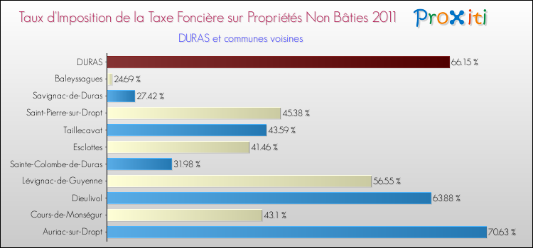 Taux d'imposition de la taxe foncière sur les immeubles et terrains non batis 2011 pour DURAS et les communes proches Comparaison des taux d'imposition de la taxe foncière sur les immeubles et terrains non batis 2011 pour DURAS et les communes voisines