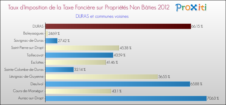 Taux d'imposition de la taxe foncière sur les immeubles et terrains non batis 2012 pour DURAS et les communes proches Comparaison des taux d'imposition de la taxe foncière sur les immeubles et terrains non batis 2012 pour DURAS et les communes voisines