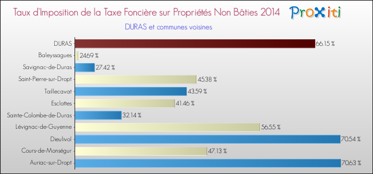Taux d'imposition de la taxe foncière sur les immeubles et terrains non batis 2014 pour DURAS et les communes proches Comparaison des taux d'imposition de la taxe foncière sur les immeubles et terrains non batis 2014 pour DURAS et les communes voisines