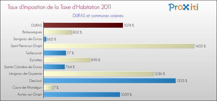 Taux d'imposition de la taxe d'habitation 2011 pour DURAS et les communes proches Comparaison des taux d'imposition de la taxe d'habitation 2011 pour DURAS et les communes voisines