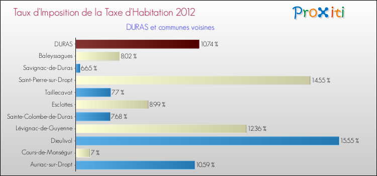 Taux d'imposition de la taxe d'habitation 2012 pour DURAS et les communes proches Comparaison des taux d'imposition de la taxe d'habitation 2012 pour DURAS et les communes voisines