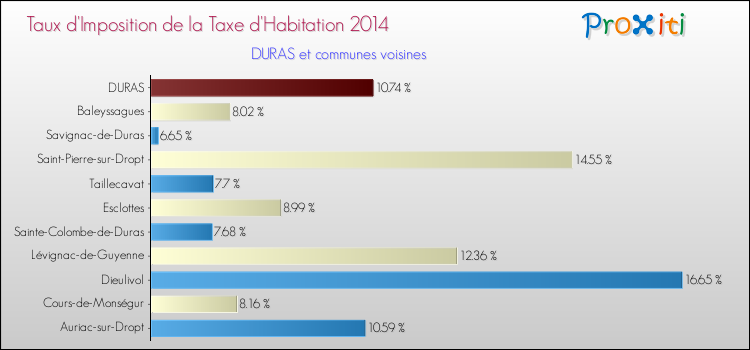 Taux d'imposition de la taxe d'habitation 2014 pour DURAS et les communes proches Comparaison des taux d'imposition de la taxe d'habitation 2014 pour DURAS et les communes voisines