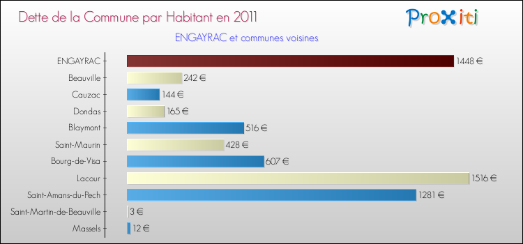 Dette par habitant de la commune en 2011 pour ENGAYRAC et les communes proches Comparaison de la dette par habitant de la commune en 2011 pour ENGAYRAC et les communes voisines