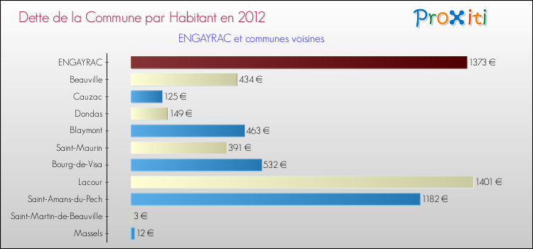 Dette par habitant de la commune en 2012 pour ENGAYRAC et les communes proches Comparaison de la dette par habitant de la commune en 2012 pour ENGAYRAC et les communes voisines