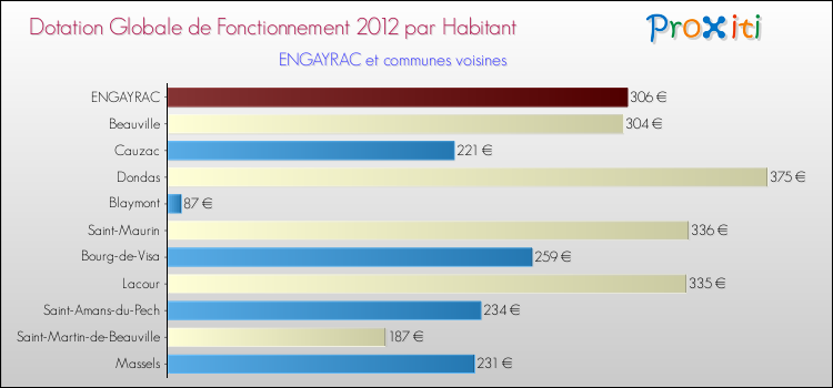 Montant des dotations globales de fonctionnement DGF par Habitant pour ENGAYRAC et les communes proches Comparaison des des dotations globales de fonctionnement DGF par habitant pour ENGAYRAC et les communes voisines