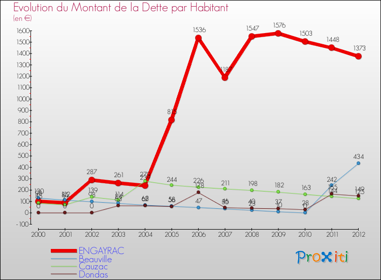 Evolution de la dette par habitant pour la commune de ENGAYRAC et les communes proches de 2000 à 2012 Comparaison de la dette par habitant pour ENGAYRAC et les communes voisines de 2000 à 2012