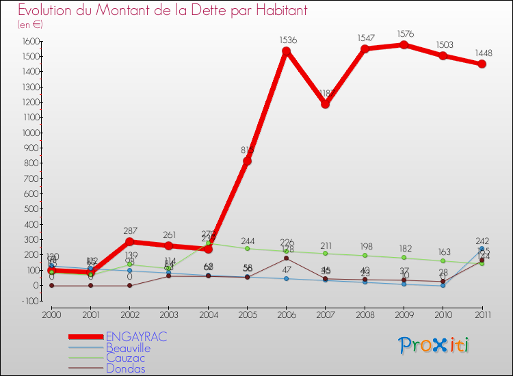 Evolution de la dette par habitant pour la commune de ENGAYRAC et les communes proches Comparaison de la dette par habitant pour ENGAYRAC et les communes voisines