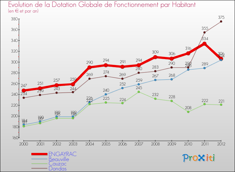 Evolution et montant de la dotation globale de fonctionnement par Habitant pour ENGAYRAC et les communes proches Comparaison des dotations globales de fonctionnement par habitant pour ENGAYRAC et les communes voisines