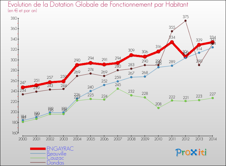 Evolution et montant de la dotation globale de fonctionnement par Habitant pour ENGAYRAC et les communes proches de 2000 à 2014. Comparaison des dotations globales de fonctionnement par habitant pour ENGAYRAC et les communes voisines de 2000 à 2014.