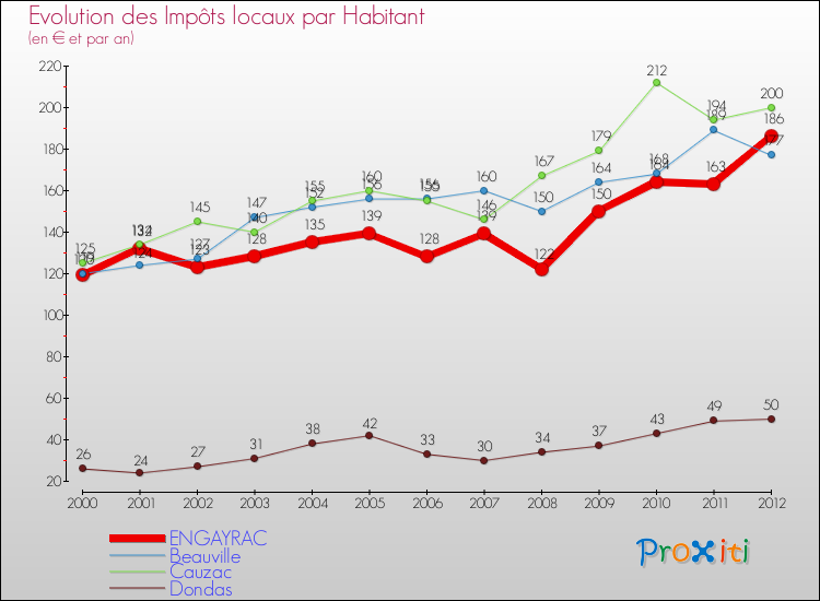 Evolution et montant des impôts locaux par Habitant pour ENGAYRAC et les communes proches Comparaison des impôts locaux par habitant pour ENGAYRAC et les communes voisines