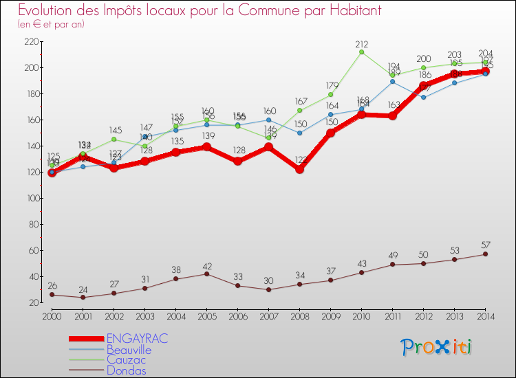 Evolution et montant des impôts locaux par Habitant pour ENGAYRAC et les communes proches de 2000 à 2014 Comparaison des impôts locaux par habitant pour ENGAYRAC et les communes voisines de 2000 à 2014