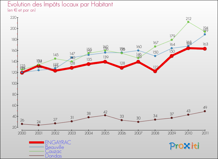 Evolution et montant des impôts locaux par Habitant pour ENGAYRAC et les communes proches Comparaison des impôts locaux par habitant pour ENGAYRAC et les communes voisines