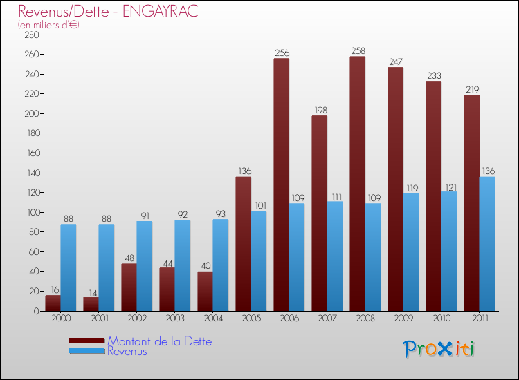 Evolution comparée de la dette et des revenus pour la commune de ENGAYRAC de 2000 à 2011 Comparaison de la dette et des revenus pour ENGAYRAC de 2000 à 2011