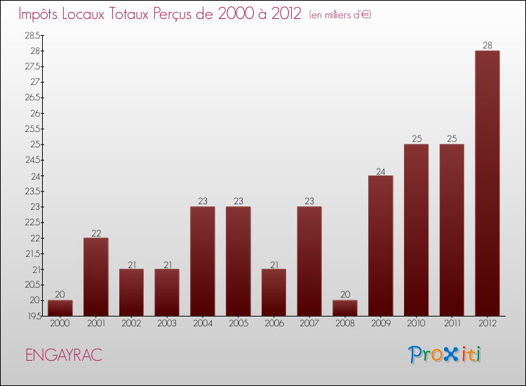 Evolution des Impôts Locaux pour la commune de ENGAYRAC de 2000 à 2012 Evolution des Impôts Locaux pour ENGAYRAC de 2000 à 2012