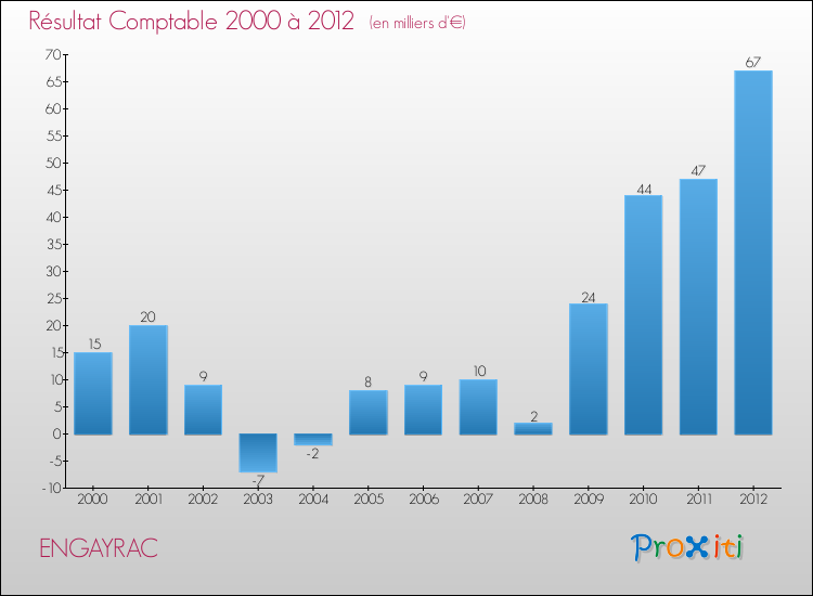 Evolution du résultat comptable pour la commune de ENGAYRAC de 2000 à 2012 Evolution du résultat comptable pour ENGAYRAC de 2000 à 2012