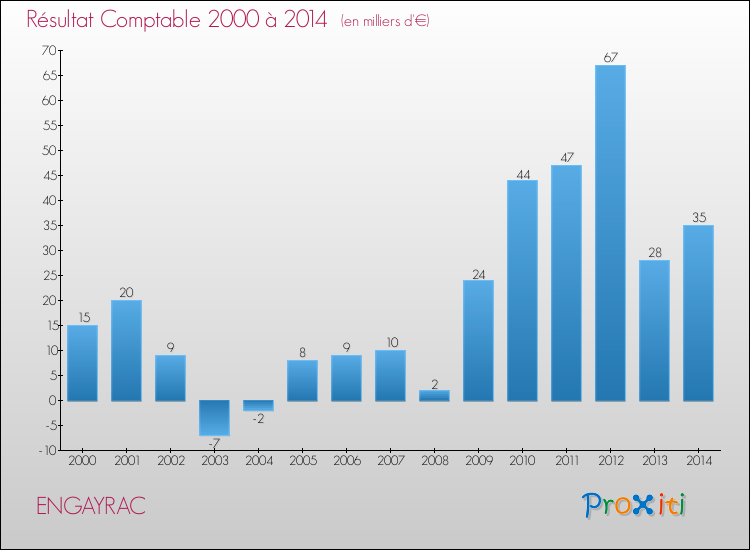Evolution du résultat comptable pour la commune de ENGAYRAC de 2000 à 2014 Evolution du résultat comptable pour ENGAYRAC de 2000 à 2014