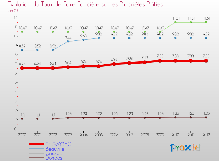 Evolution du taux de la taxe foncière sur le bati pour ENGAYRAC et les communes proches de 2000 à 2012 Comparaison des taux de taxe foncière sur le bati pour ENGAYRAC et les communes voisines de 2000 à 2012