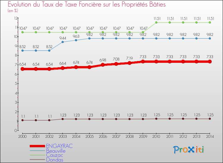Evolution du taux de la taxe foncière sur le bati pour ENGAYRAC et les communes proches de 2000 à 2014 Comparaison des taux de taxe foncière sur le bati pour ENGAYRAC et les communes voisines de 2000 à 2014