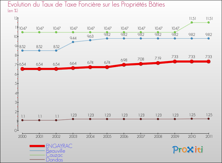 Evolution du taux de la taxe foncière sur le bati pour ENGAYRAC et les communes proches Comparaison des taux de taxe foncière sur le bati pour ENGAYRAC et les communes voisines