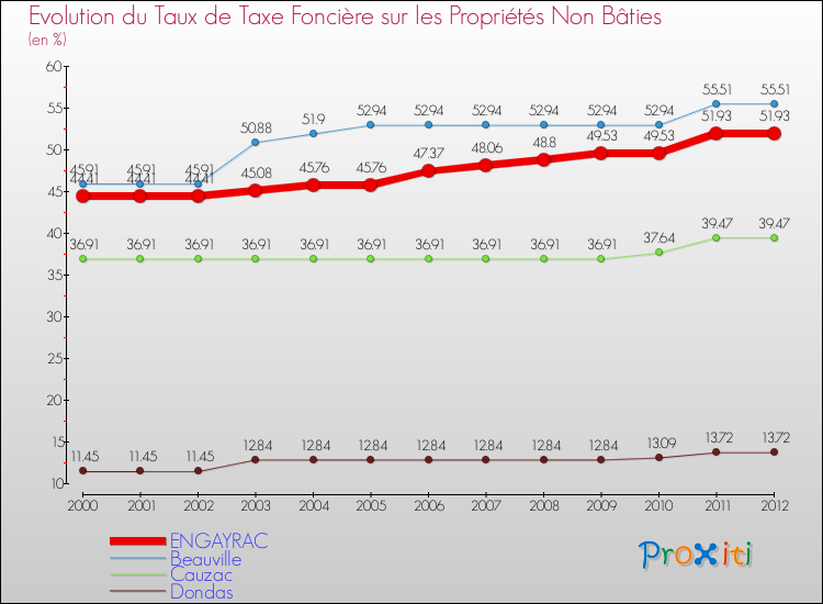 Evolution du taux de la taxe foncière sur les immeubles et terrains non batis pour ENGAYRAC et les communes proches de 2000 à 2012 Comparaison des taux de la taxe foncière sur les immeubles et terrains non batis pour ENGAYRAC et les communes voisines de 2000 à 2012