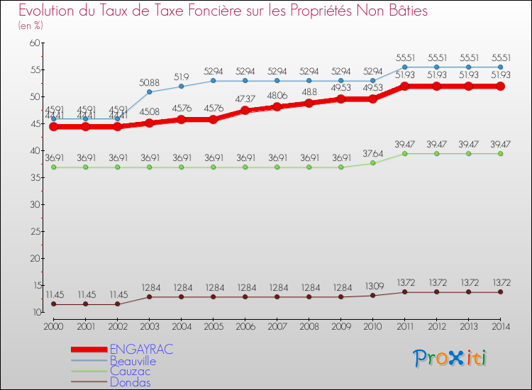 Evolution du taux de la taxe foncière sur les immeubles et terrains non batis pour ENGAYRAC et les communes proches de 2000 à 2014 Comparaison des taux de la taxe foncière sur les immeubles et terrains non batis pour ENGAYRAC et les communes voisines de 2000 à 2014