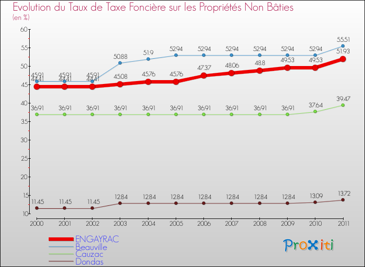 Evolution du taux de la taxe foncière sur les immeubles et terrains non batis pour ENGAYRAC et les communes proches Comparaison des taux de la taxe foncière sur les immeubles et terrains non batis pour ENGAYRAC et les communes voisines