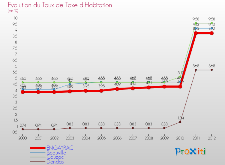 Evolution du taux de la taxe d'habitation pour ENGAYRAC et les communes proches Comparaison des taux de la taxe d'habitation pour ENGAYRAC et les communes voisines