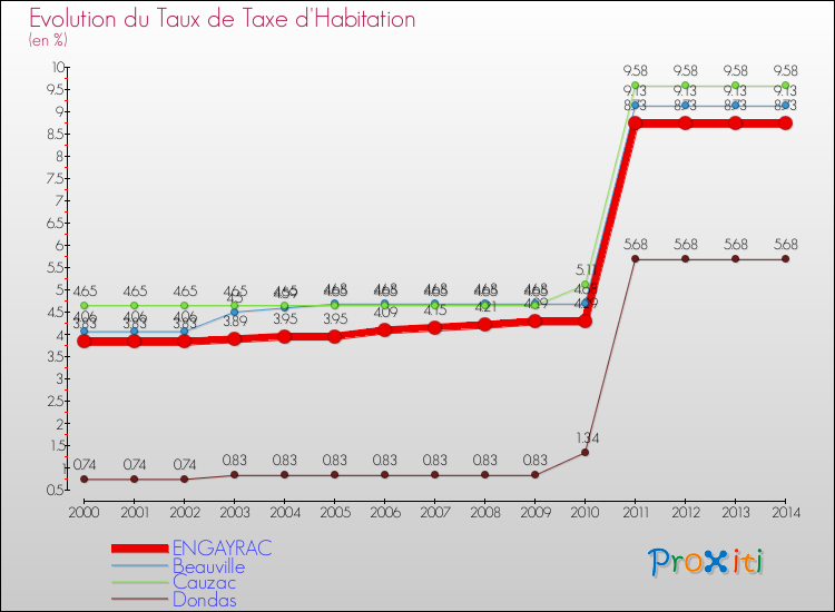 Evolution du taux de la taxe d'habitation pour ENGAYRAC et les communes proches de 2000 à 2014 Comparaison des taux de la taxe d'habitation pour ENGAYRAC et les communes voisines de 2000 à 2014