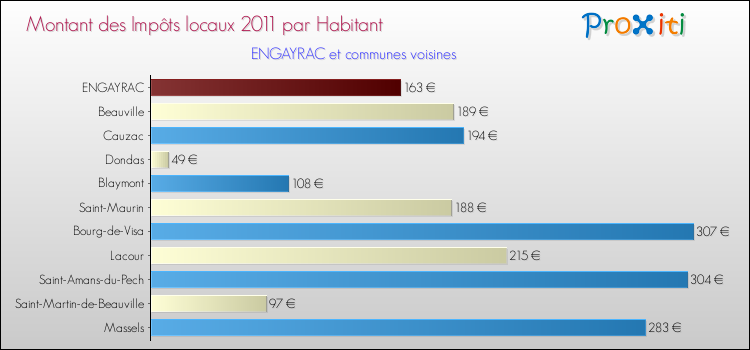 Montant des impôts locaux par Habitant pour ENGAYRAC et les communes proches Comparaison des impôts locaux par habitant pour ENGAYRAC et les communes voisines