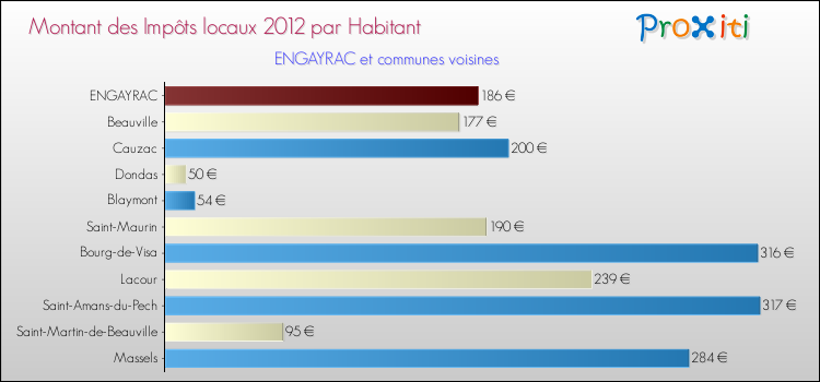 Montant des impôts locaux par Habitant pour ENGAYRAC et les communes proches Comparaison des impôts locaux par habitant pour ENGAYRAC et les communes voisines
