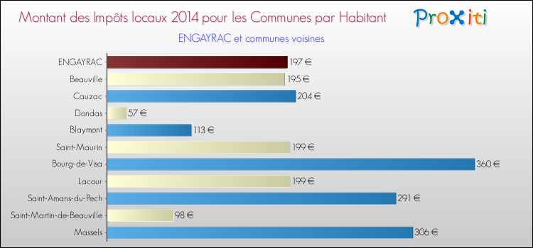 Montant des impôts locaux par Habitant pour ENGAYRAC et les communes proches en 2014 Comparaison des impôts locaux par habitant pour ENGAYRAC et les communes voisines en 2014