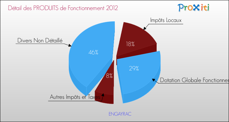 Décomposition du Budget de Fonctionnement 2012 de la commune de ENGAYRAC Budget de Fonctionnement 2012 pour la commune de ENGAYRAC