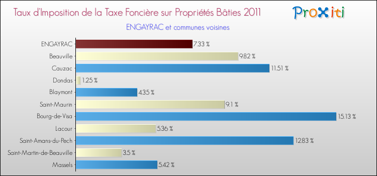 Taux d'imposition de la taxe foncière sur le bati 2011 pour ENGAYRAC et les communes proches Comparaison des taux d'imposition de la taxe foncière sur le bati 2011 pour ENGAYRAC et les communes voisines