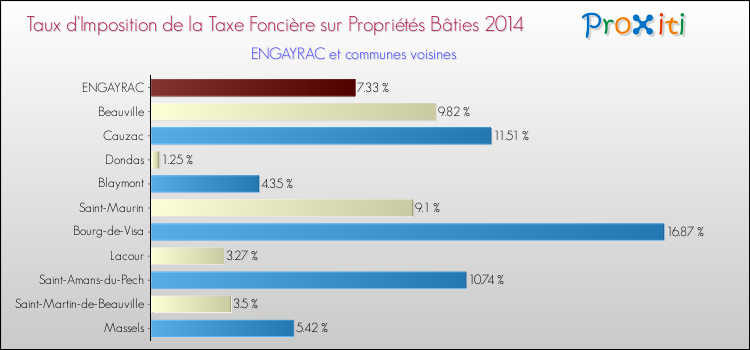 Taux d'imposition de la taxe foncière sur le bati 2014 pour ENGAYRAC et les communes proches Comparaison des taux d'imposition de la taxe foncière sur le bati 2014 pour ENGAYRAC et les communes voisines