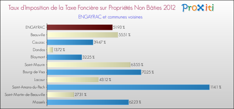 Taux d'imposition de la taxe foncière sur les immeubles et terrains non batis 2012 pour ENGAYRAC et les communes proches Comparaison des taux d'imposition de la taxe foncière sur les immeubles et terrains non batis 2012 pour ENGAYRAC et les communes voisines