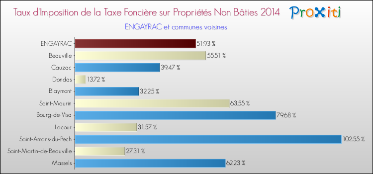 Taux d'imposition de la taxe foncière sur les immeubles et terrains non batis 2014 pour ENGAYRAC et les communes proches Comparaison des taux d'imposition de la taxe foncière sur les immeubles et terrains non batis 2014 pour ENGAYRAC et les communes voisines