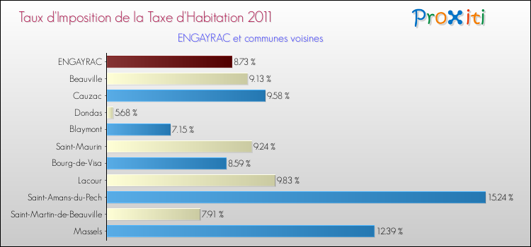 Taux d'imposition de la taxe d'habitation 2011 pour ENGAYRAC et les communes proches Comparaison des taux d'imposition de la taxe d'habitation 2011 pour ENGAYRAC et les communes voisines