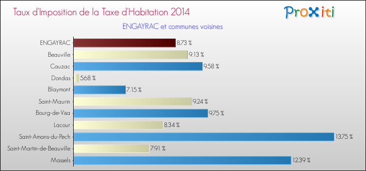 Taux d'imposition de la taxe d'habitation 2014 pour ENGAYRAC et les communes proches Comparaison des taux d'imposition de la taxe d'habitation 2014 pour ENGAYRAC et les communes voisines