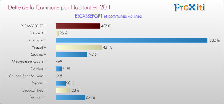 Dette par habitant de la commune en 2011 pour ESCASSEFORT et les communes proches Comparaison de la dette par habitant de la commune en 2011 pour ESCASSEFORT et les communes voisines