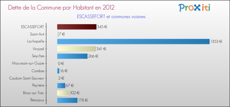 Dette par habitant de la commune en 2012 pour ESCASSEFORT et les communes proches Comparaison de la dette par habitant de la commune en 2012 pour ESCASSEFORT et les communes voisines