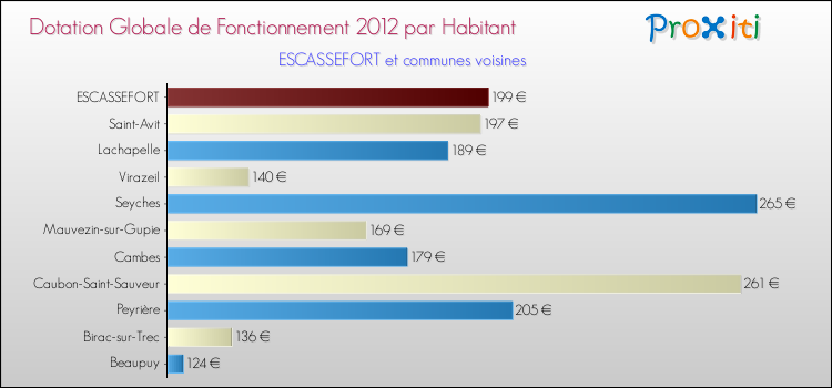 Montant des dotations globales de fonctionnement DGF par Habitant pour ESCASSEFORT et les communes proches Comparaison des des dotations globales de fonctionnement DGF par habitant pour ESCASSEFORT et les communes voisines