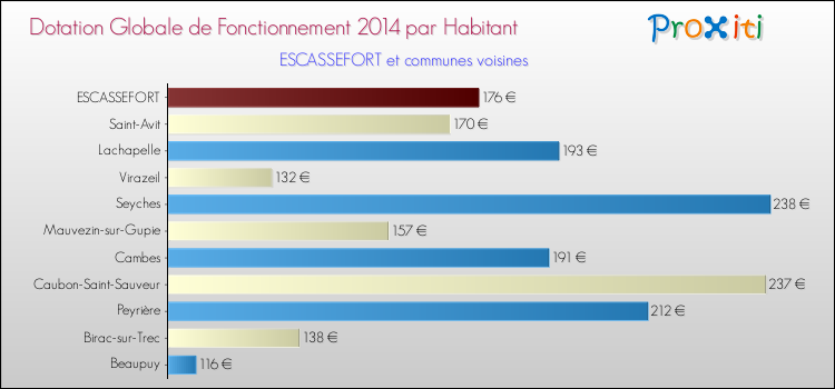Montant des dotations globales de fonctionnement DGF par Habitant pour ESCASSEFORT et les communes proches en 2014. Comparaison des des dotations globales de fonctionnement DGF par habitant pour ESCASSEFORT et les communes voisines en 2014.