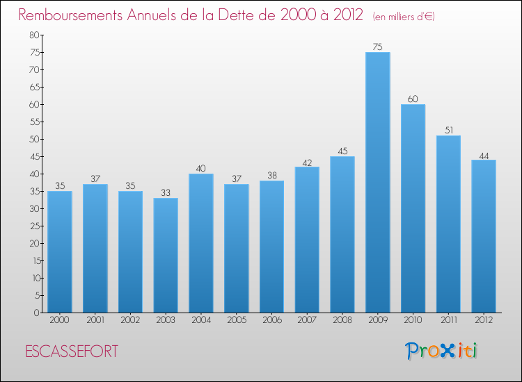 Evolution de l'annuité de la dette pour la commune de ESCASSEFORT de 2000 à 2012 Annuités de la dette pour ESCASSEFORT de 2000 à 2012