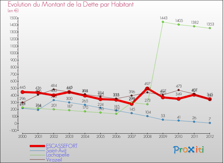 Evolution de la dette par habitant pour la commune de ESCASSEFORT et les communes proches de 2000 à 2012 Comparaison de la dette par habitant pour ESCASSEFORT et les communes voisines de 2000 à 2012