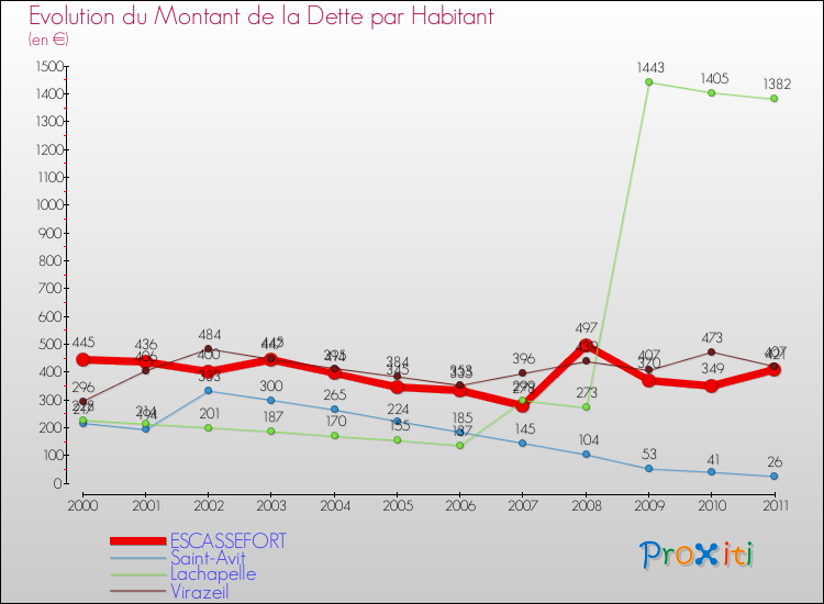 Evolution de la dette par habitant pour la commune de ESCASSEFORT et les communes proches Comparaison de la dette par habitant pour ESCASSEFORT et les communes voisines