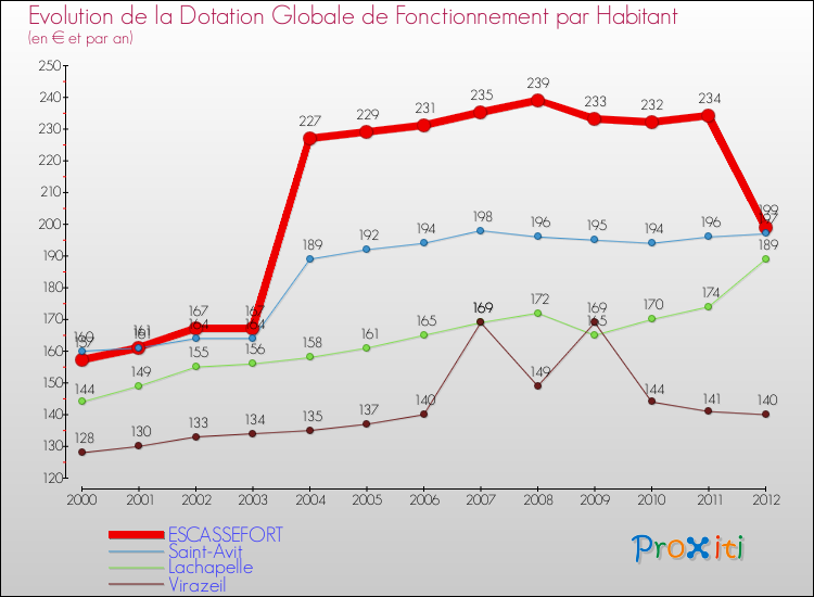 Evolution et montant de la dotation globale de fonctionnement par Habitant pour ESCASSEFORT et les communes proches Comparaison des dotations globales de fonctionnement par habitant pour ESCASSEFORT et les communes voisines