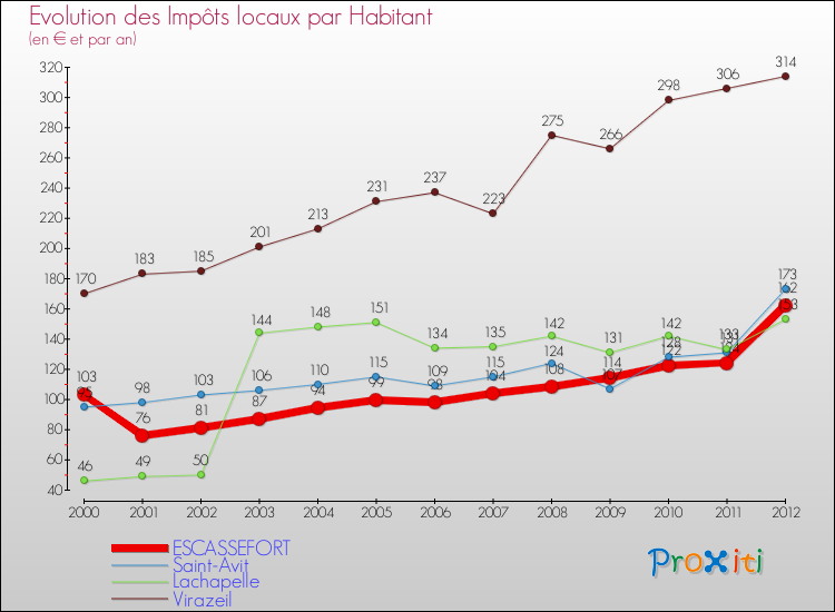 Evolution et montant des impôts locaux par Habitant pour ESCASSEFORT et les communes proches Comparaison des impôts locaux par habitant pour ESCASSEFORT et les communes voisines