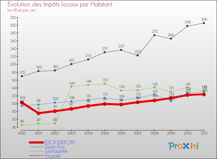 Evolution et montant des impôts locaux par Habitant pour ESCASSEFORT et les communes proches Comparaison des impôts locaux par habitant pour ESCASSEFORT et les communes voisines
